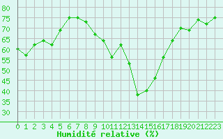 Courbe de l'humidit relative pour Cavalaire-sur-Mer (83)
