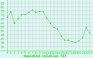 Courbe de l'humidit relative pour Anglars St-Flix(12)