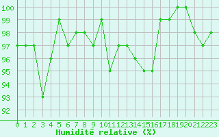 Courbe de l'humidit relative pour Neuville-de-Poitou (86)