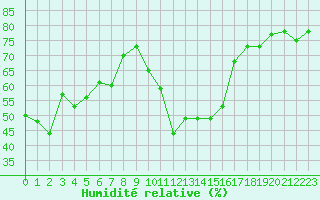 Courbe de l'humidit relative pour Formigures (66)