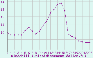 Courbe du refroidissement olien pour Sainte-Genevive-des-Bois (91)