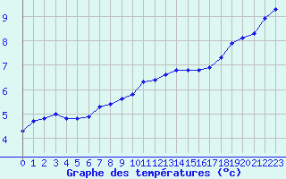 Courbe de tempratures pour Herhet (Be)