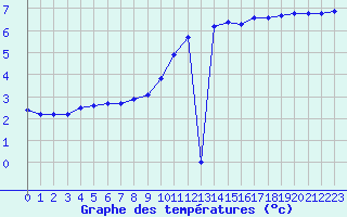 Courbe de tempratures pour Bridel (Lu)