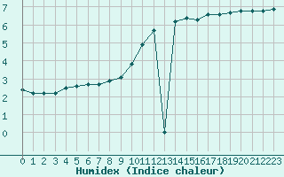 Courbe de l'humidex pour Bridel (Lu)