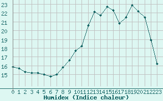 Courbe de l'humidex pour Woluwe-Saint-Pierre (Be)