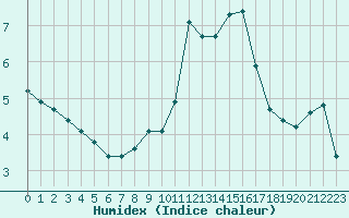 Courbe de l'humidex pour Orschwiller (67)