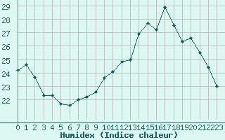 Courbe de l'humidex pour Le Mans (72)