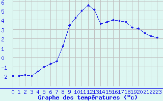 Courbe de tempratures pour Chamonix-Mont-Blanc (74)