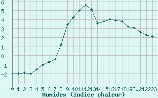 Courbe de l'humidex pour Chamonix-Mont-Blanc (74)