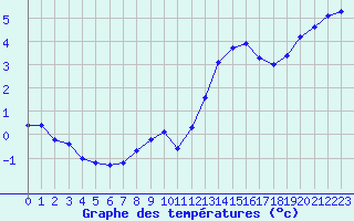 Courbe de tempratures pour Renwez (08)