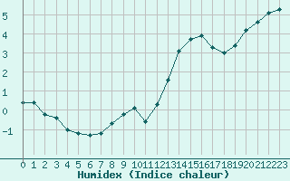 Courbe de l'humidex pour Renwez (08)