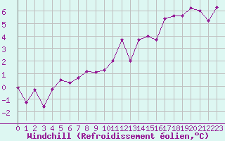 Courbe du refroidissement olien pour Cabestany (66)