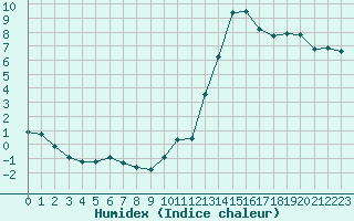 Courbe de l'humidex pour Saint-Maximin-la-Sainte-Baume (83)