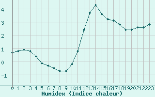 Courbe de l'humidex pour Grandfresnoy (60)