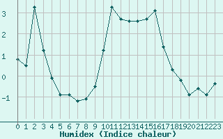 Courbe de l'humidex pour Formigures (66)