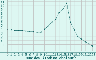 Courbe de l'humidex pour Recoubeau (26)