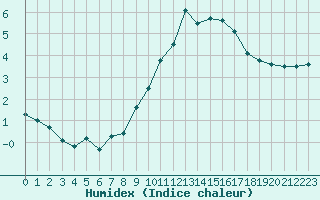 Courbe de l'humidex pour Abbeville (80)