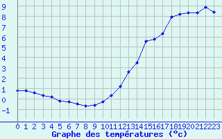 Courbe de tempratures pour Priay (01)