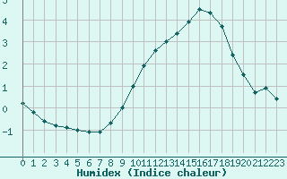 Courbe de l'humidex pour Grenoble/St-Etienne-St-Geoirs (38)