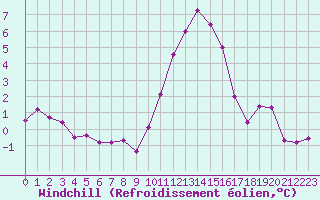 Courbe du refroidissement olien pour Le Bourget (93)