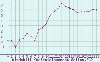 Courbe du refroidissement olien pour Chteaudun (28)