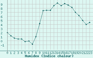 Courbe de l'humidex pour Rochefort Saint-Agnant (17)