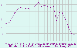 Courbe du refroidissement olien pour Douzy (08)