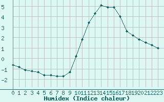 Courbe de l'humidex pour Sorcy-Bauthmont (08)