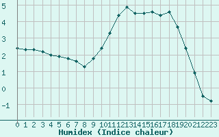 Courbe de l'humidex pour Muret (31)