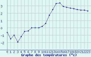 Courbe de tempratures pour Strasbourg (67)