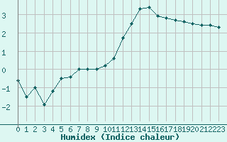 Courbe de l'humidex pour Strasbourg (67)