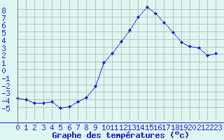 Courbe de tempratures pour Marignane (13)