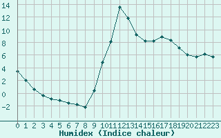 Courbe de l'humidex pour Preonzo (Sw)