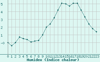 Courbe de l'humidex pour Embrun (05)