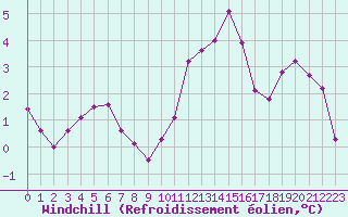 Courbe du refroidissement olien pour Deauville (14)