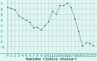 Courbe de l'humidex pour Tarbes (65)