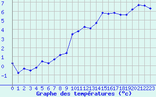 Courbe de tempratures pour Cabestany (66)
