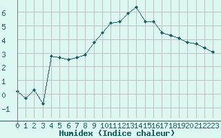 Courbe de l'humidex pour La Beaume (05)