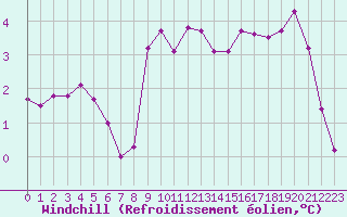Courbe du refroidissement olien pour Anglars St-Flix(12)