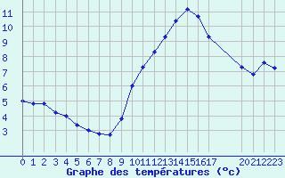 Courbe de tempratures pour Verngues - Hameau de Cazan (13)