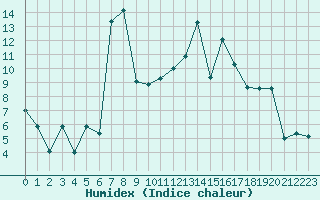 Courbe de l'humidex pour Ble / Mulhouse (68)