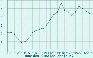 Courbe de l'humidex pour Nmes - Garons (30)