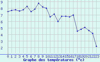 Courbe de tempratures pour Bergerac (24)