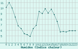 Courbe de l'humidex pour Croisette (62)