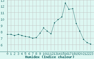 Courbe de l'humidex pour Bannay (18)