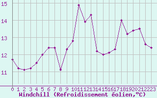 Courbe du refroidissement olien pour Leucate (11)
