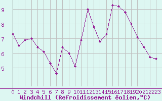 Courbe du refroidissement olien pour Nantes (44)