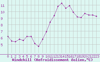 Courbe du refroidissement olien pour Almenches (61)