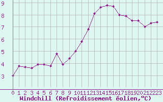 Courbe du refroidissement olien pour Sorcy-Bauthmont (08)