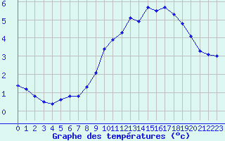 Courbe de tempratures pour Hohrod (68)